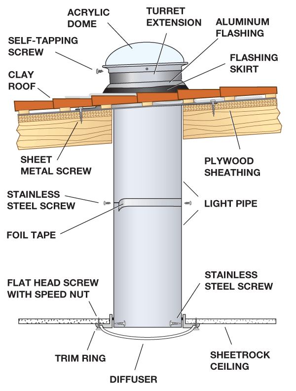 Tile roof tubular skylight install cutaway